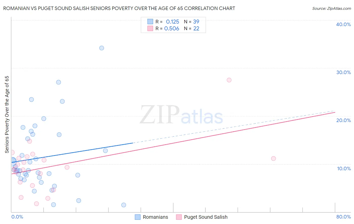 Romanian vs Puget Sound Salish Seniors Poverty Over the Age of 65