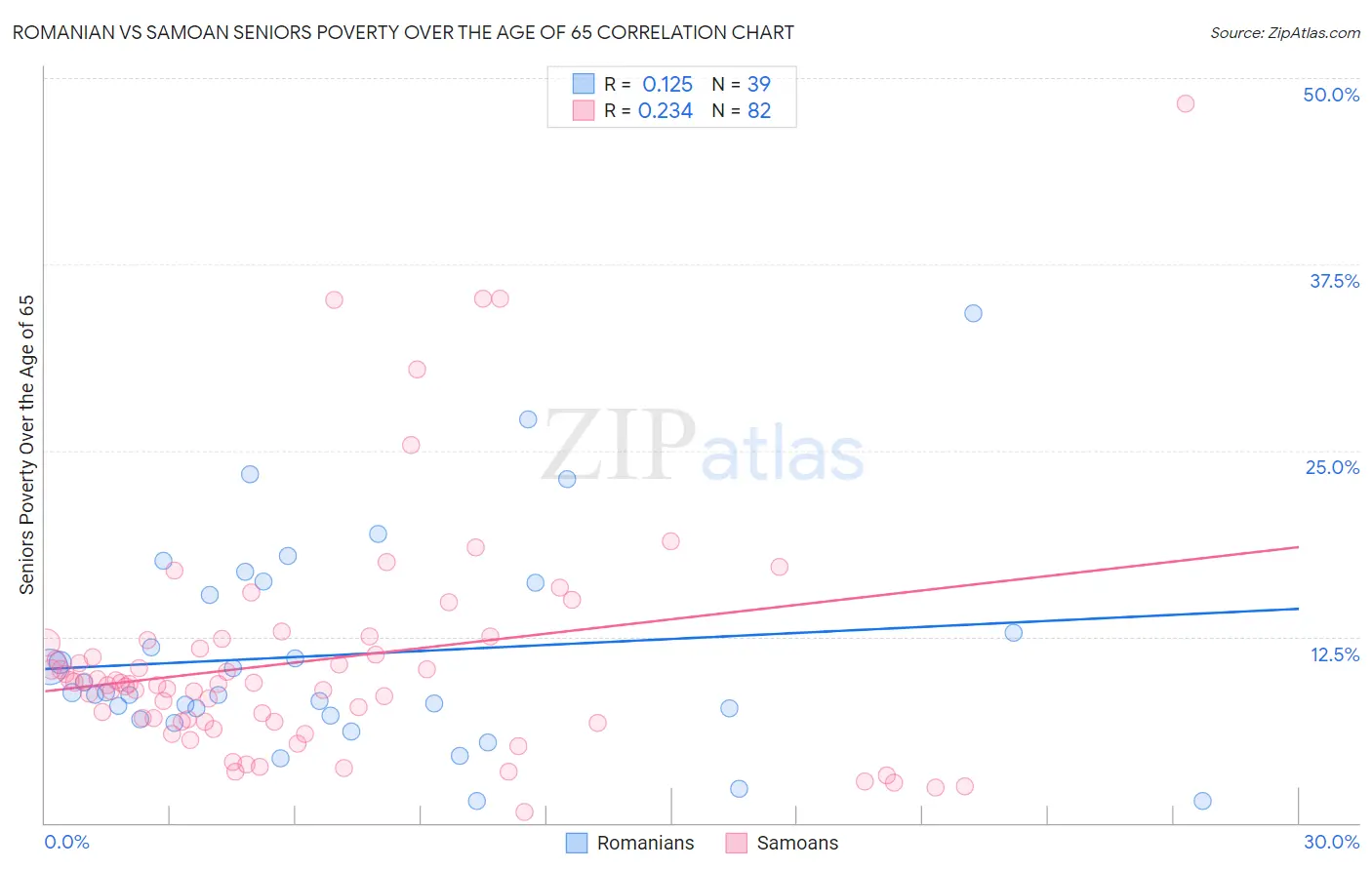 Romanian vs Samoan Seniors Poverty Over the Age of 65