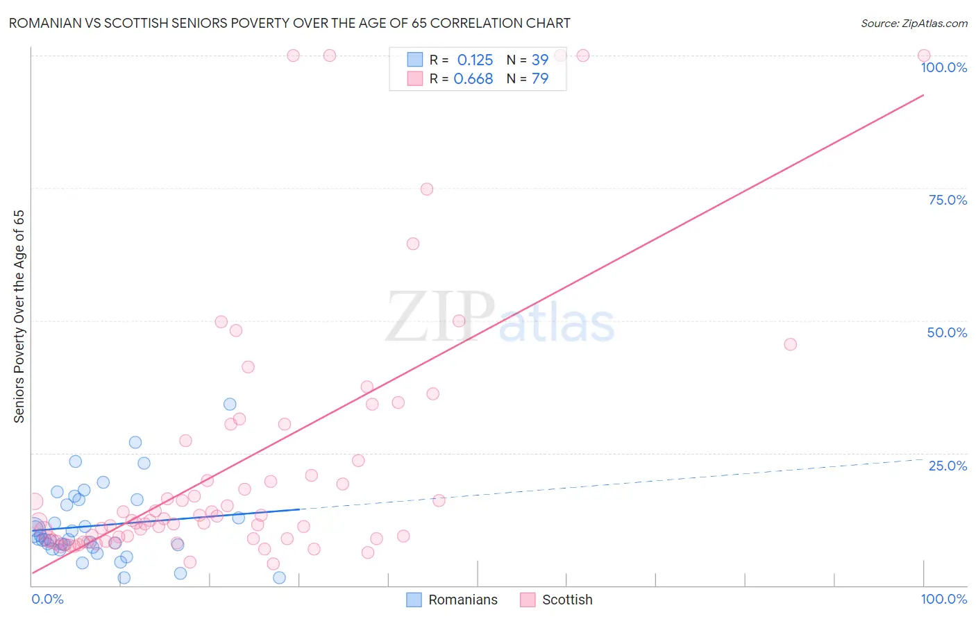 Romanian vs Scottish Seniors Poverty Over the Age of 65