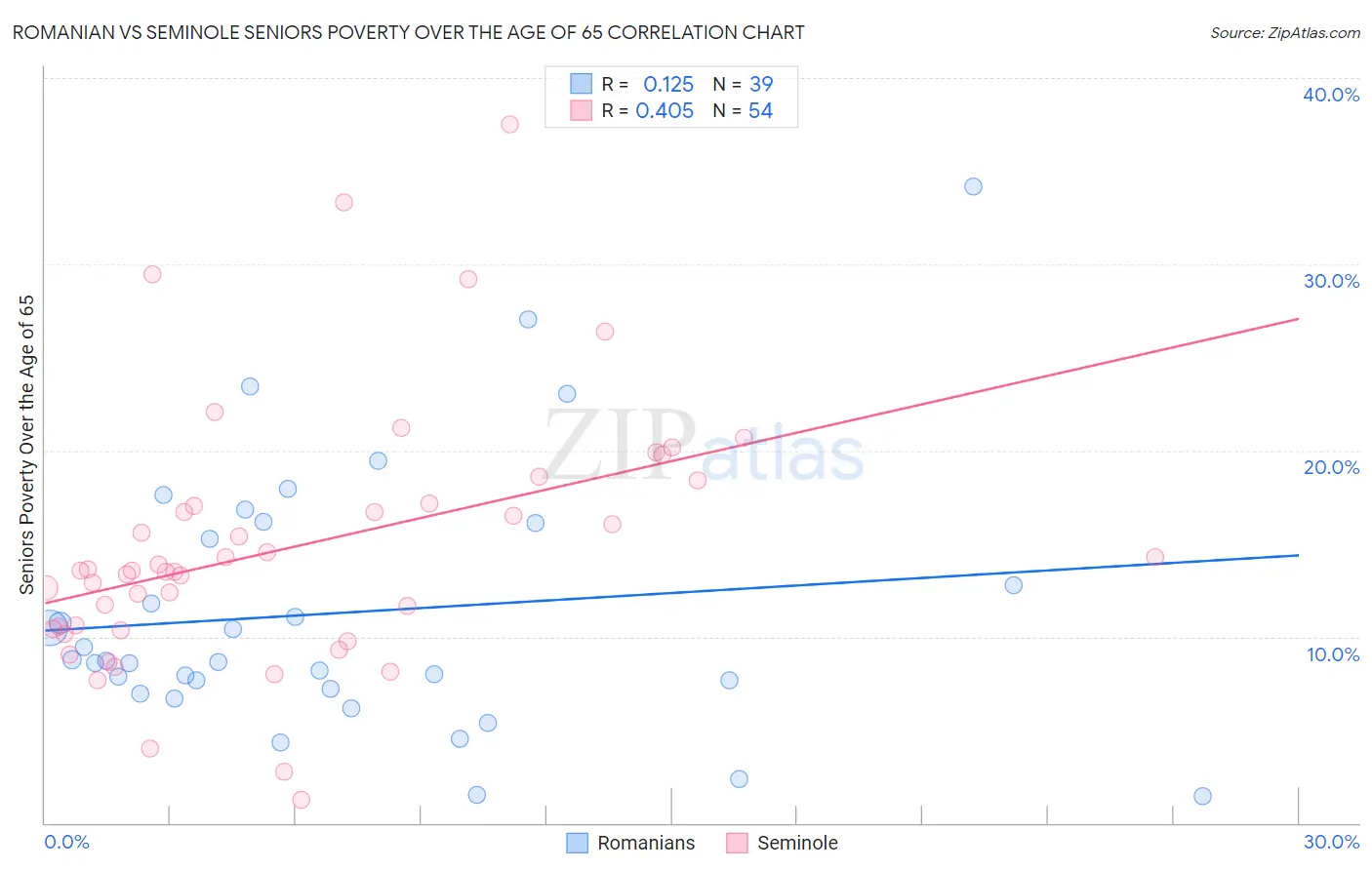Romanian vs Seminole Seniors Poverty Over the Age of 65