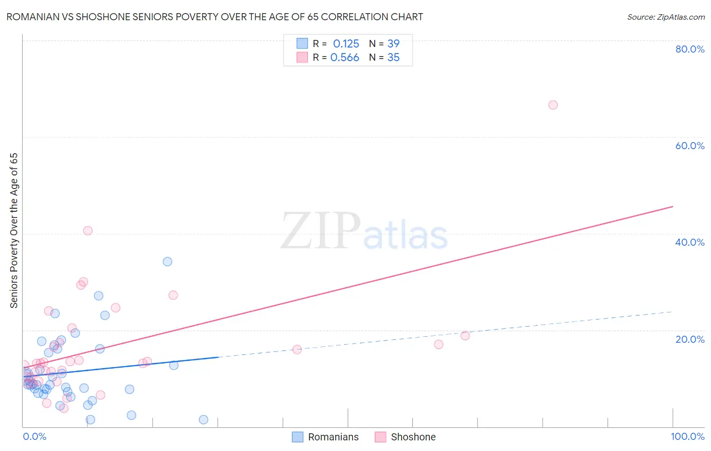 Romanian vs Shoshone Seniors Poverty Over the Age of 65