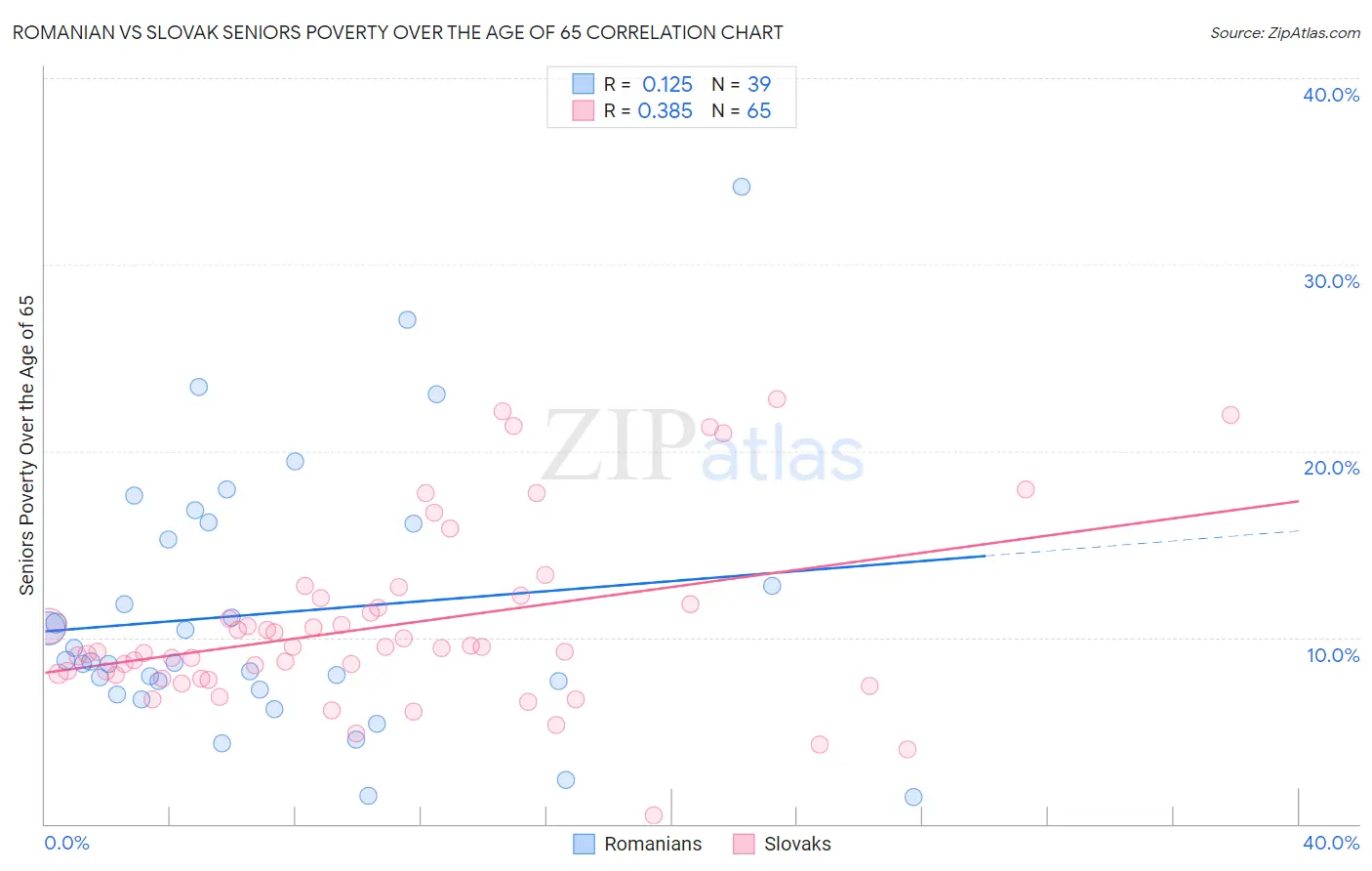 Romanian vs Slovak Seniors Poverty Over the Age of 65
