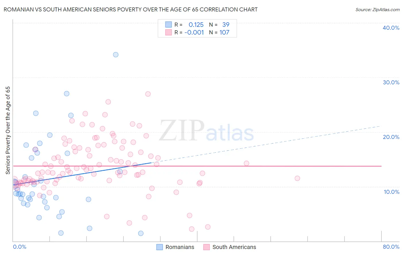 Romanian vs South American Seniors Poverty Over the Age of 65