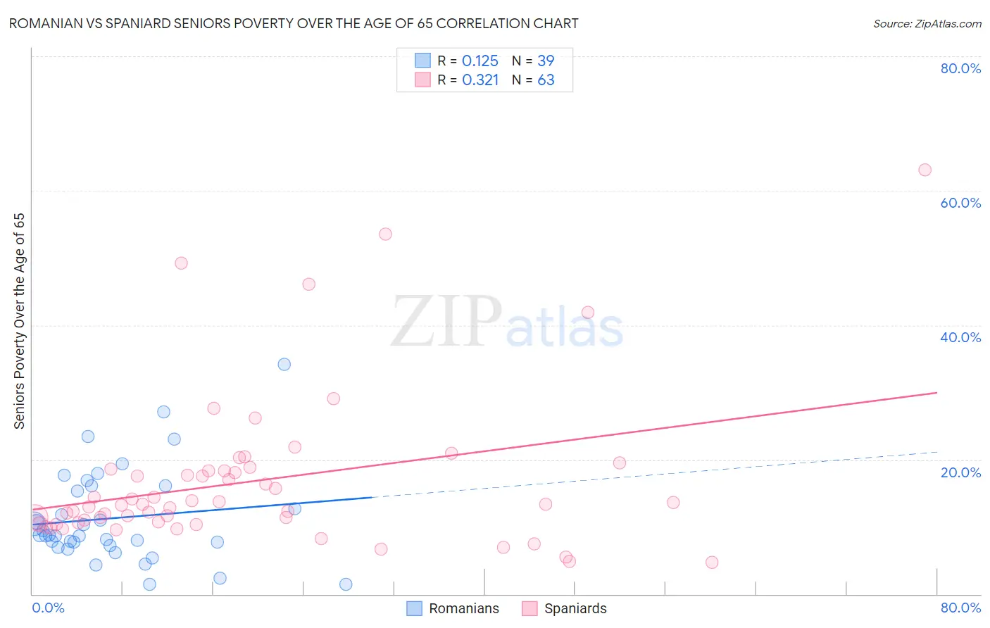 Romanian vs Spaniard Seniors Poverty Over the Age of 65