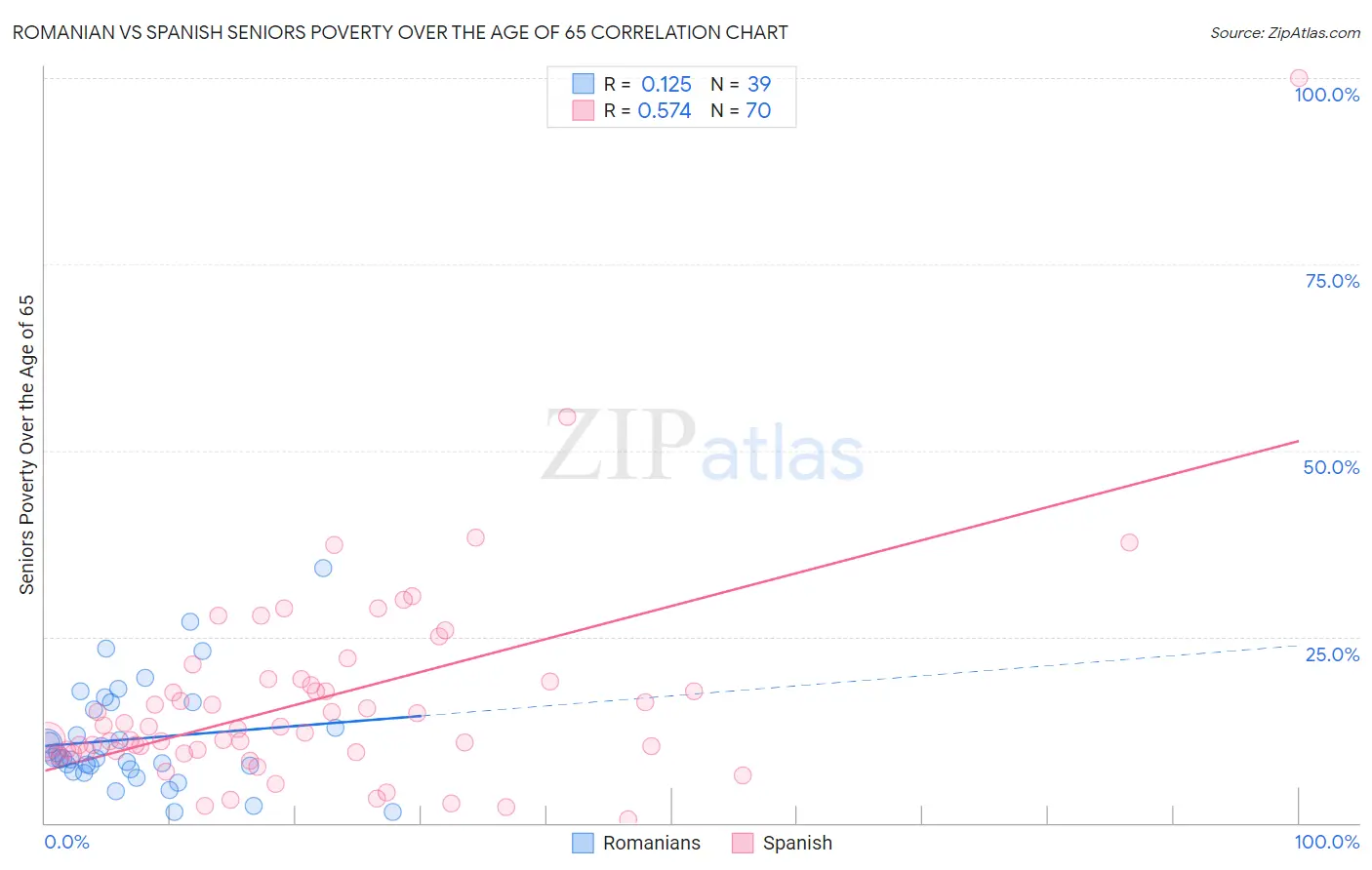 Romanian vs Spanish Seniors Poverty Over the Age of 65