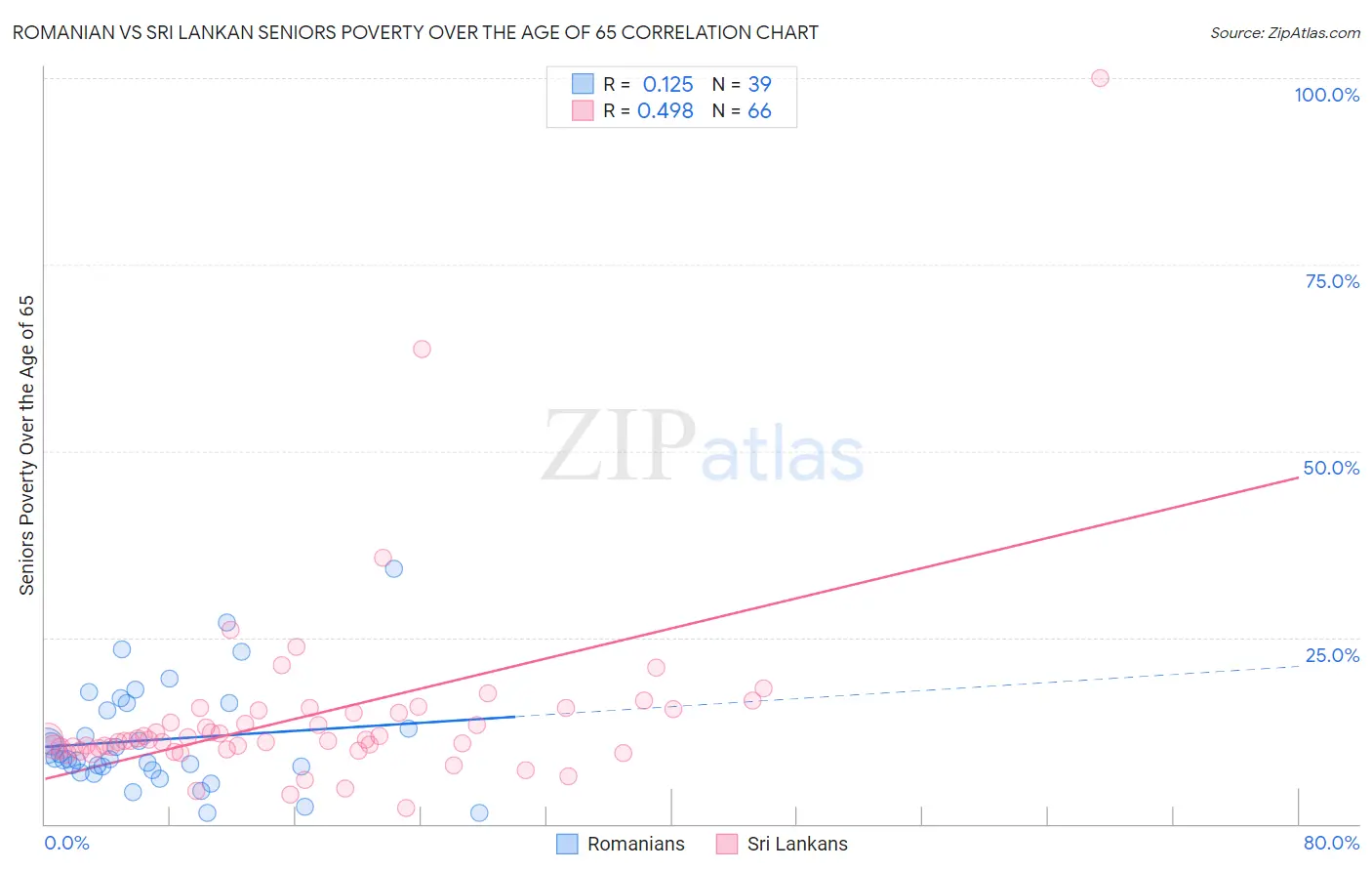 Romanian vs Sri Lankan Seniors Poverty Over the Age of 65