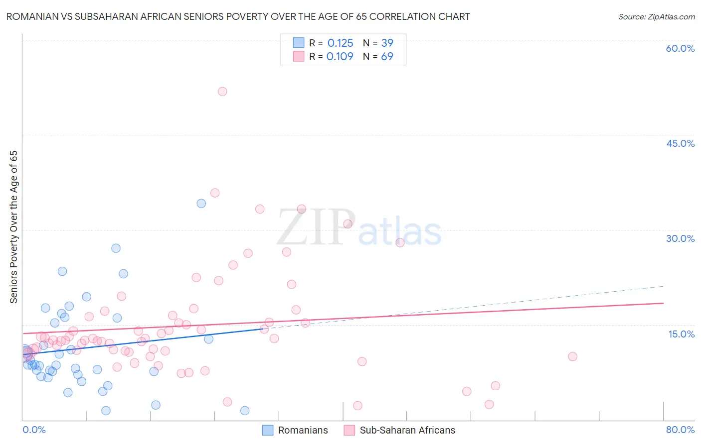 Romanian vs Subsaharan African Seniors Poverty Over the Age of 65