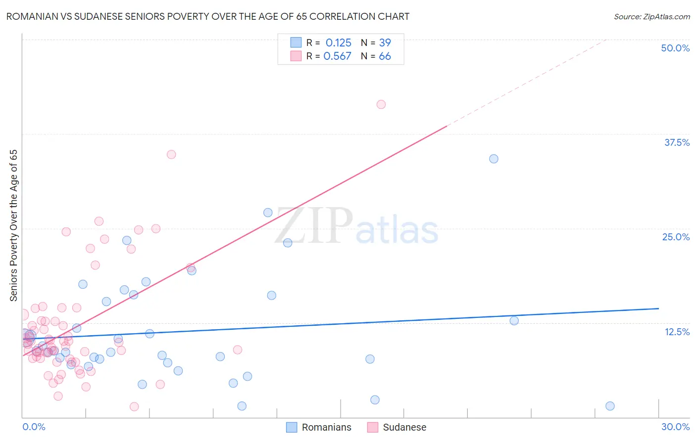 Romanian vs Sudanese Seniors Poverty Over the Age of 65
