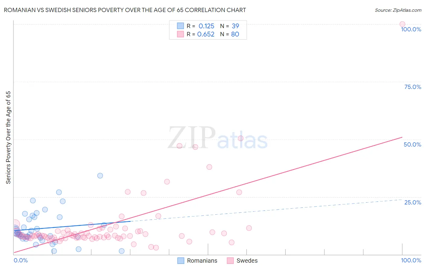 Romanian vs Swedish Seniors Poverty Over the Age of 65