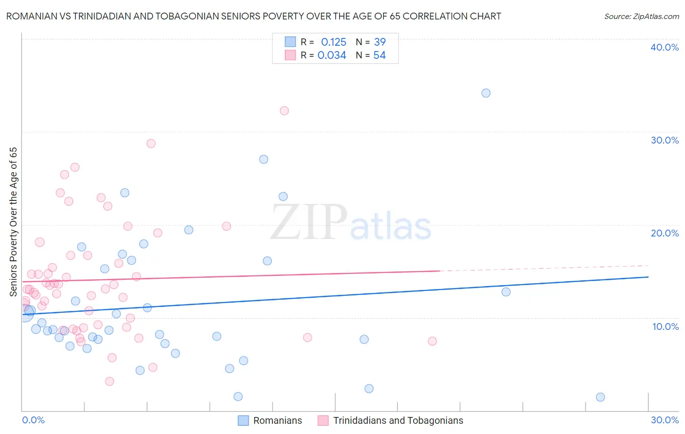 Romanian vs Trinidadian and Tobagonian Seniors Poverty Over the Age of 65