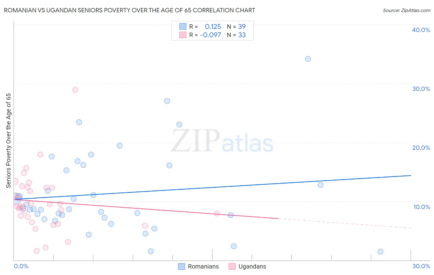 Romanian vs Ugandan Seniors Poverty Over the Age of 65