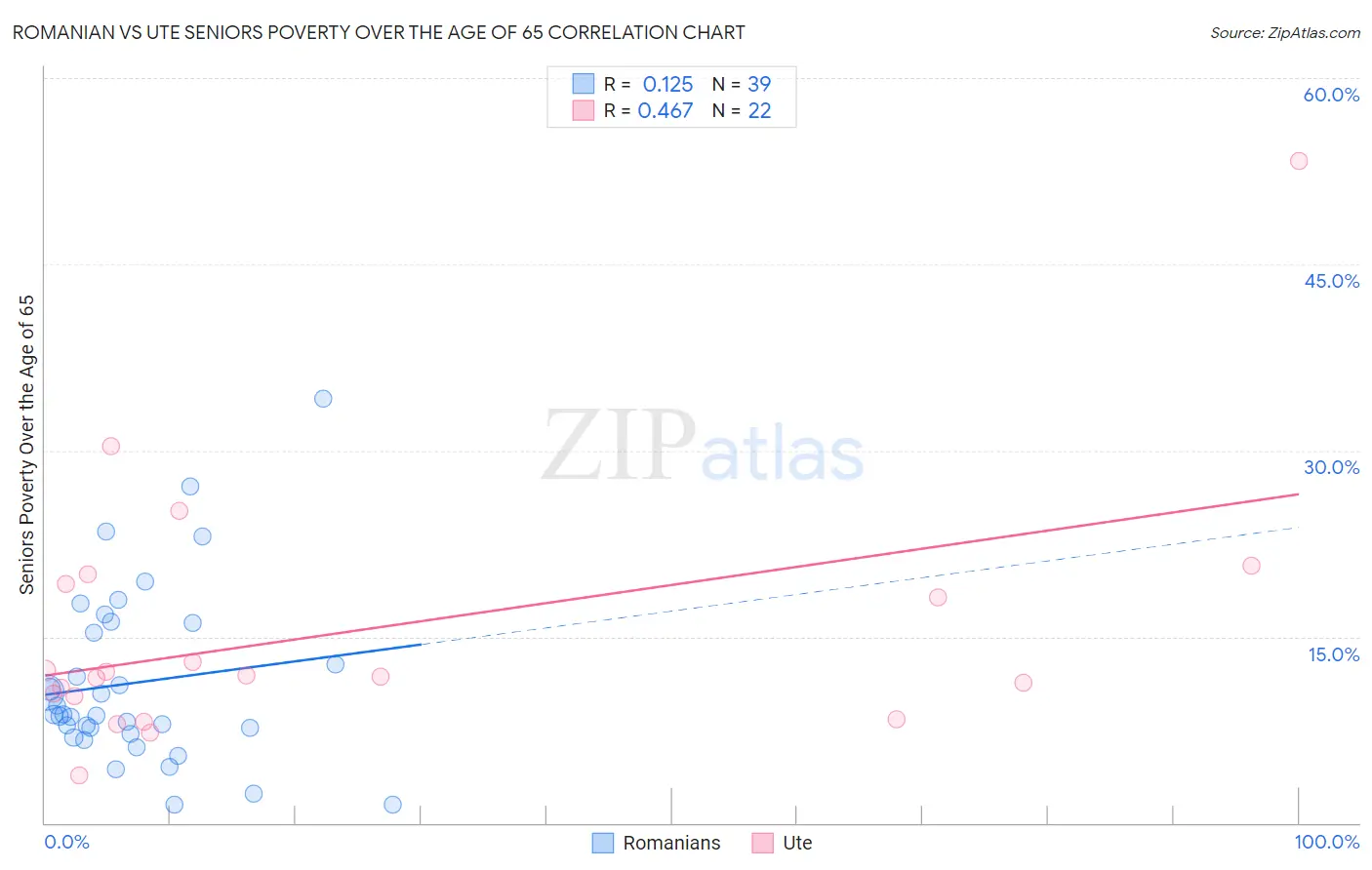 Romanian vs Ute Seniors Poverty Over the Age of 65