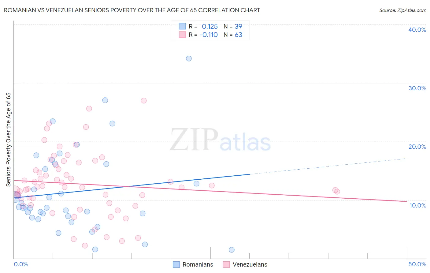 Romanian vs Venezuelan Seniors Poverty Over the Age of 65
