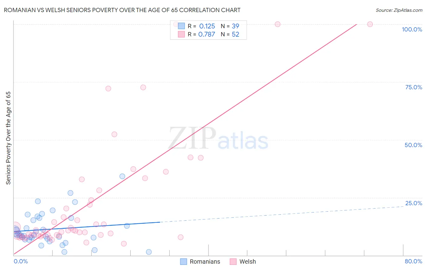 Romanian vs Welsh Seniors Poverty Over the Age of 65