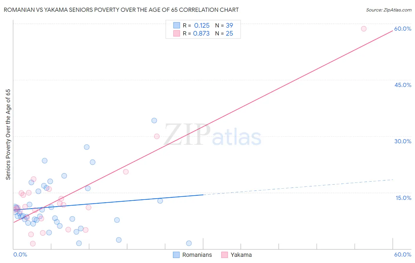 Romanian vs Yakama Seniors Poverty Over the Age of 65