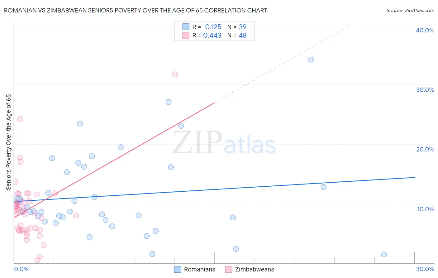 Romanian vs Zimbabwean Seniors Poverty Over the Age of 65