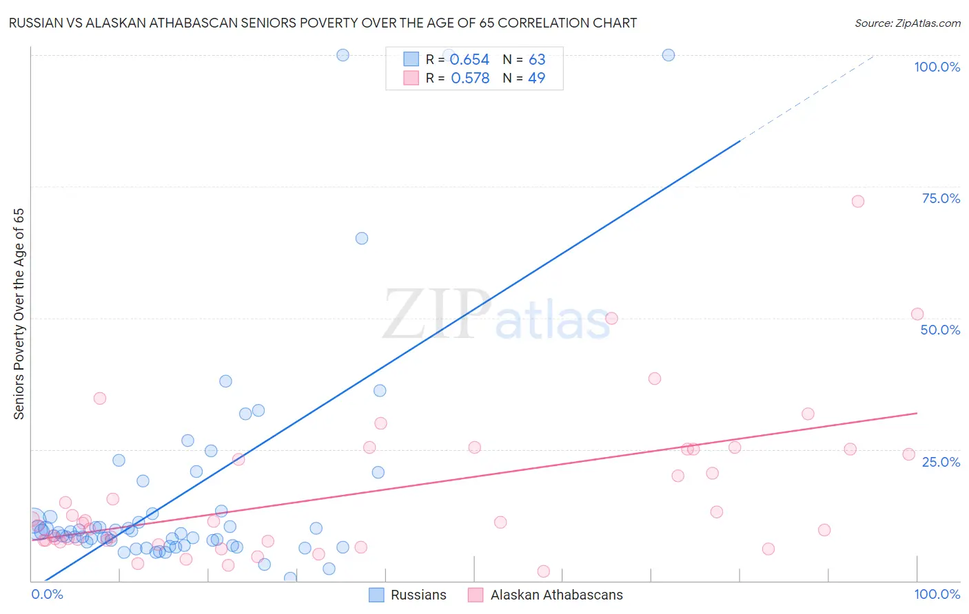 Russian vs Alaskan Athabascan Seniors Poverty Over the Age of 65