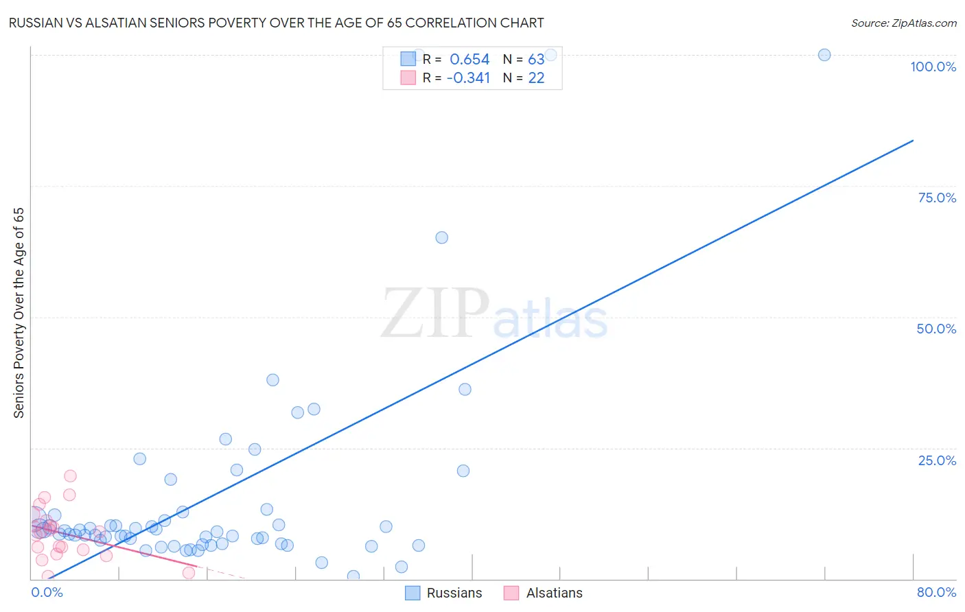 Russian vs Alsatian Seniors Poverty Over the Age of 65