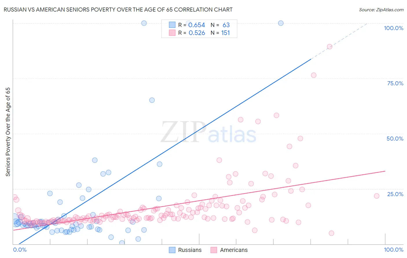 Russian vs American Seniors Poverty Over the Age of 65
