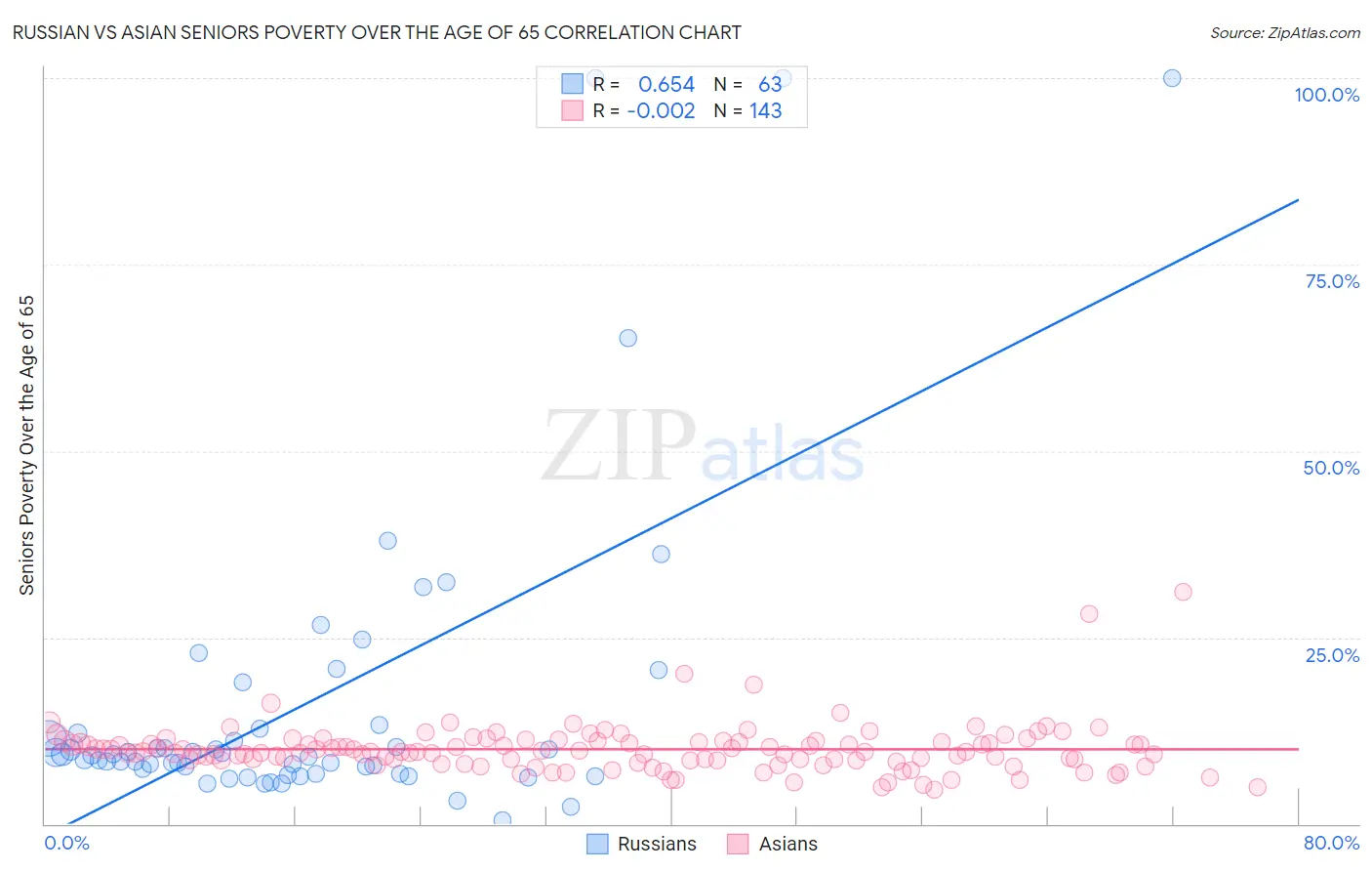 Russian vs Asian Seniors Poverty Over the Age of 65