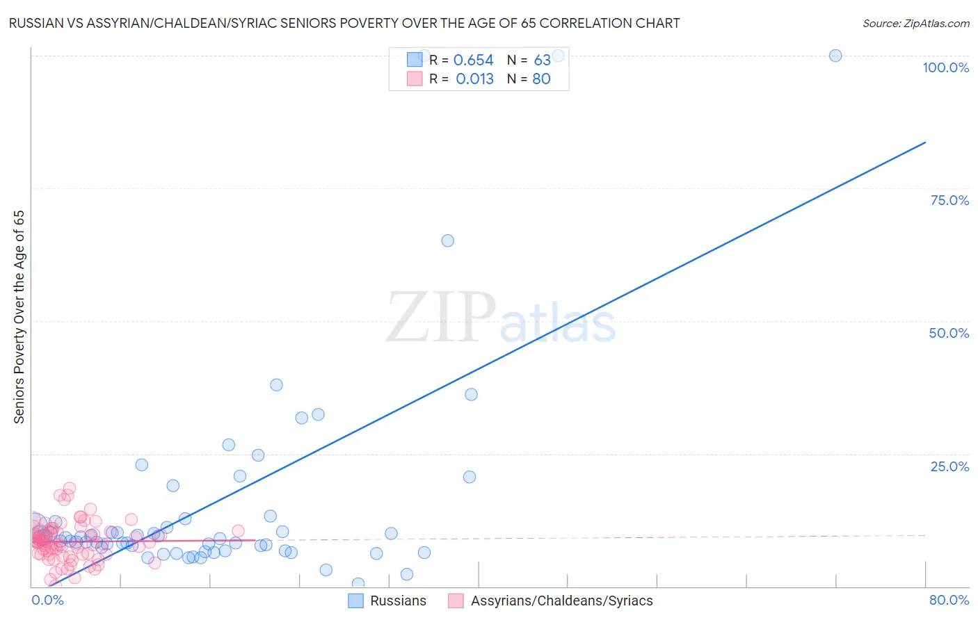 Russian vs Assyrian/Chaldean/Syriac Seniors Poverty Over the Age of 65