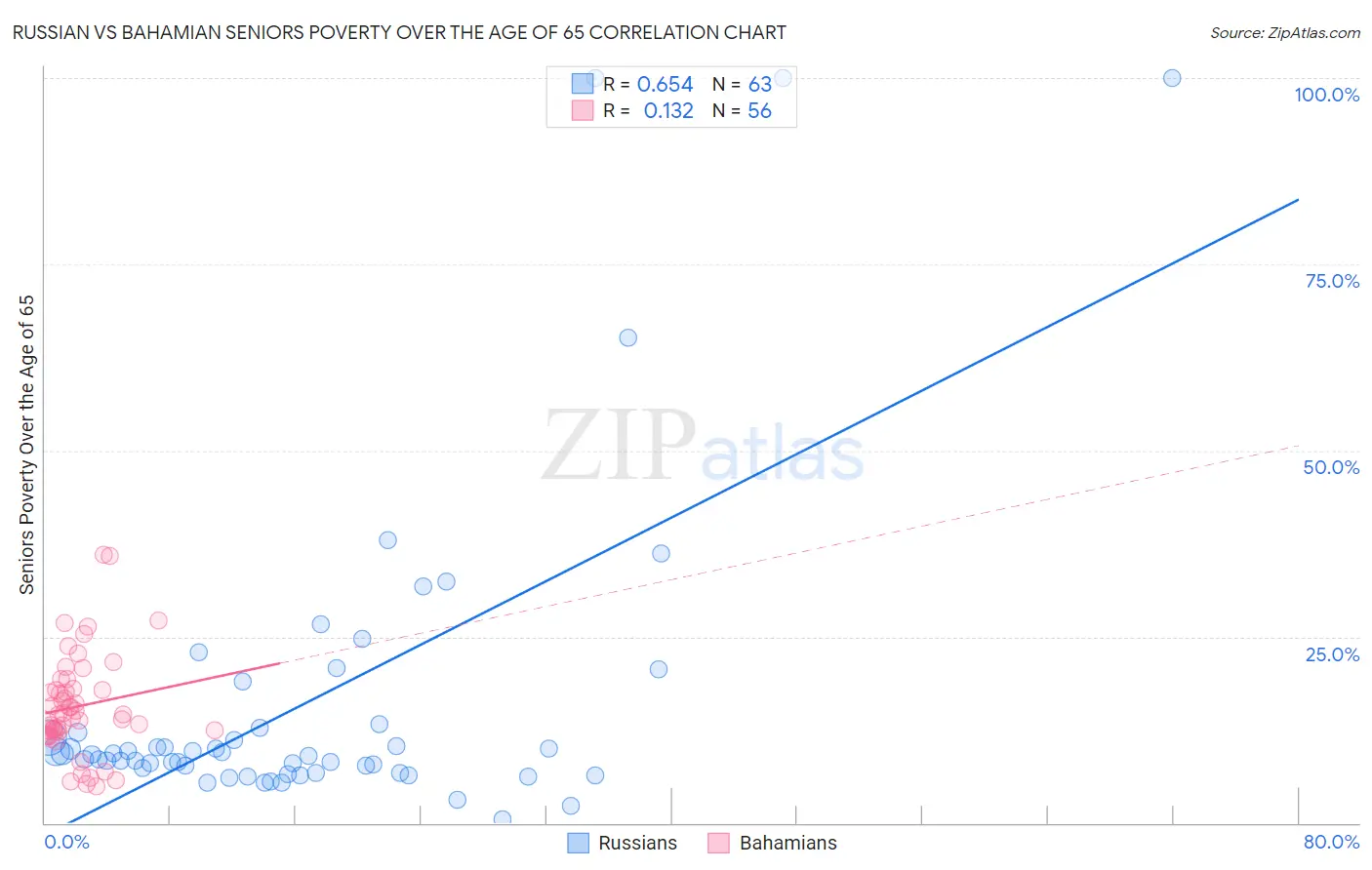 Russian vs Bahamian Seniors Poverty Over the Age of 65