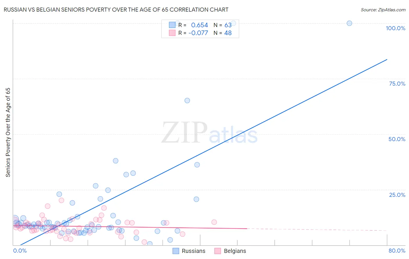Russian vs Belgian Seniors Poverty Over the Age of 65