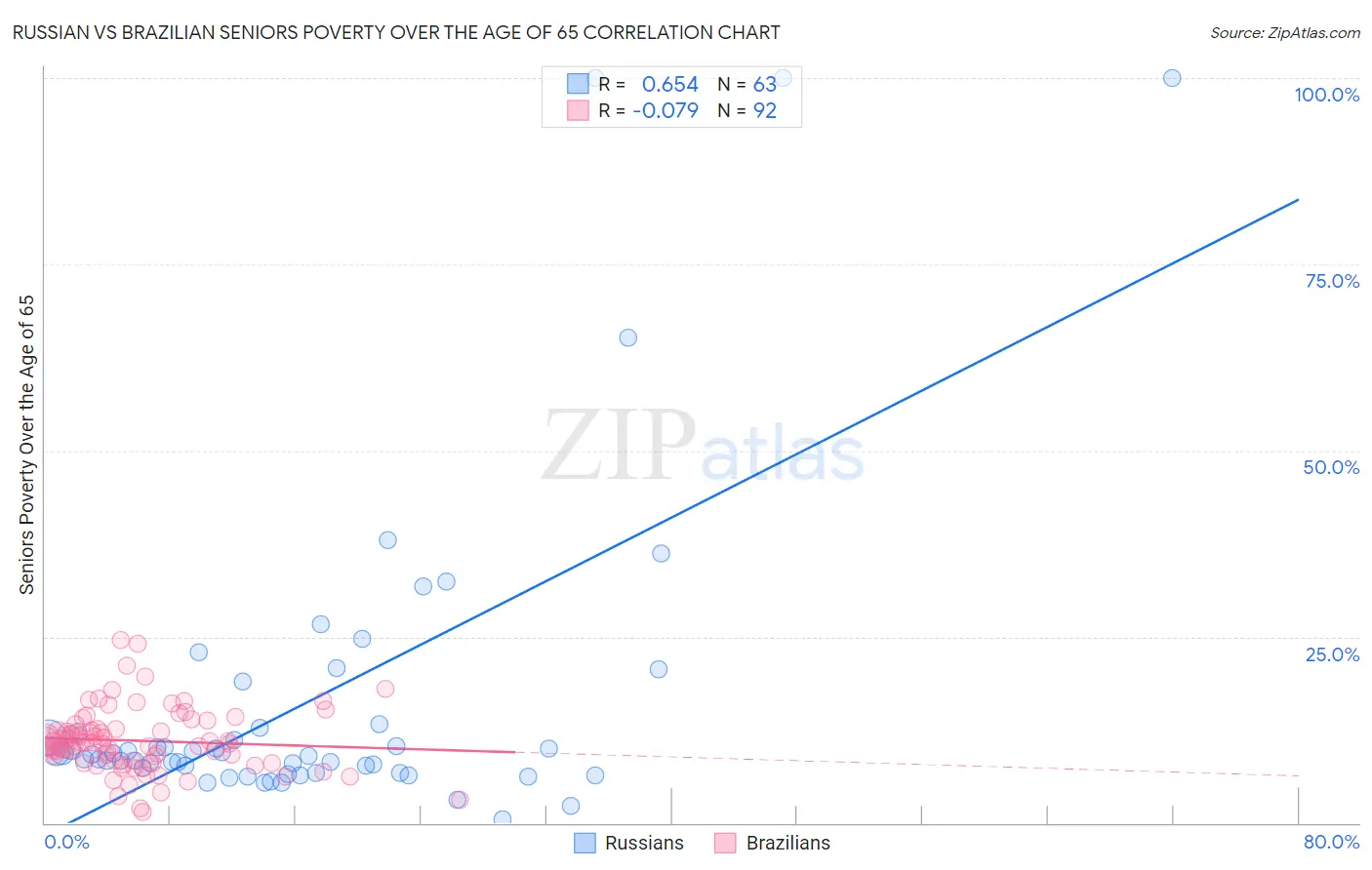 Russian vs Brazilian Seniors Poverty Over the Age of 65