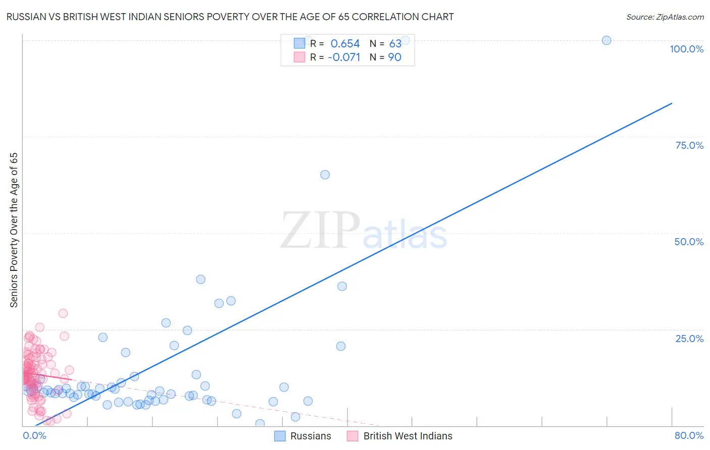 Russian vs British West Indian Seniors Poverty Over the Age of 65
