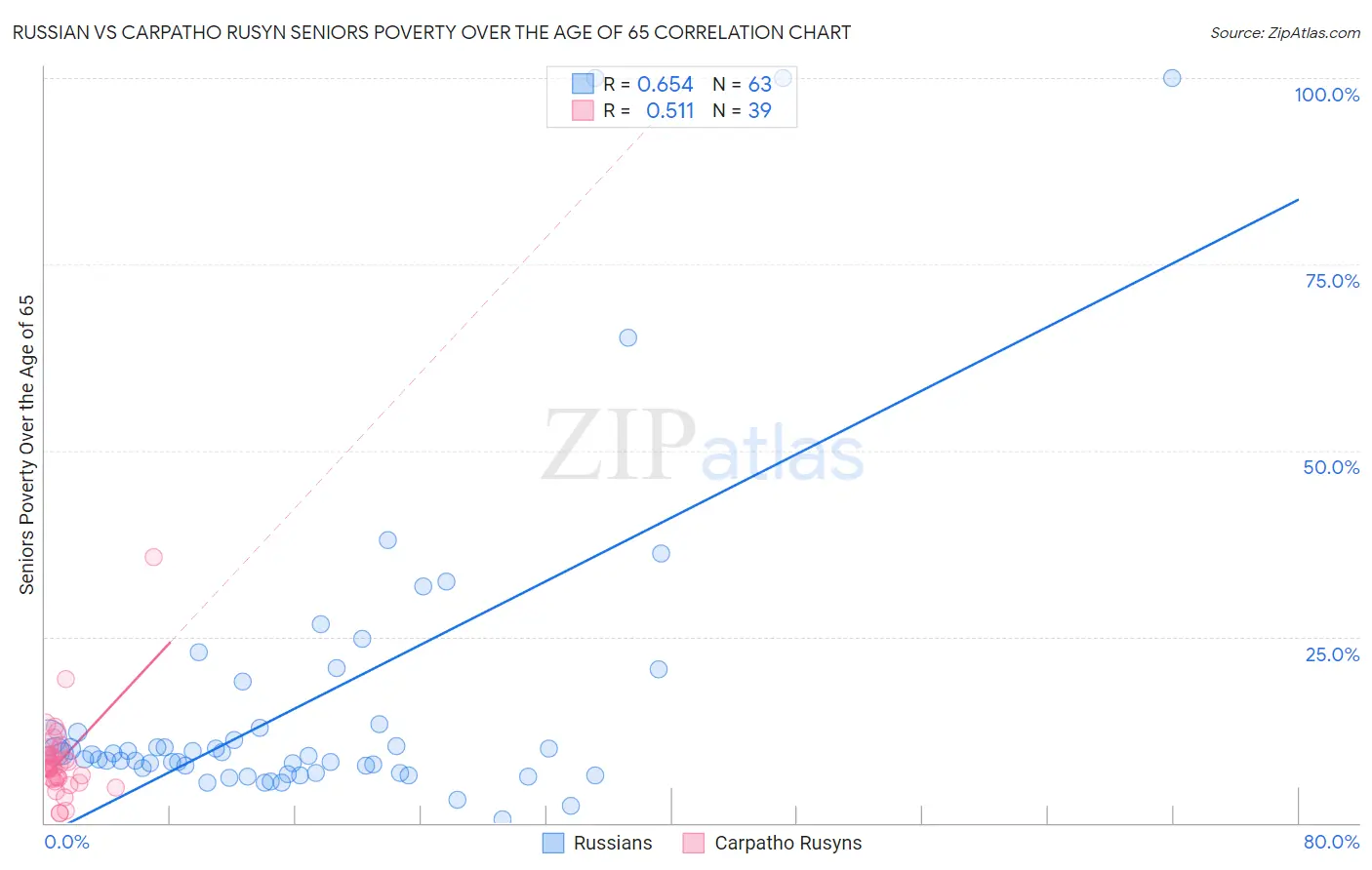 Russian vs Carpatho Rusyn Seniors Poverty Over the Age of 65