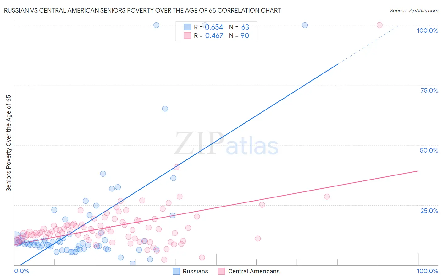 Russian vs Central American Seniors Poverty Over the Age of 65