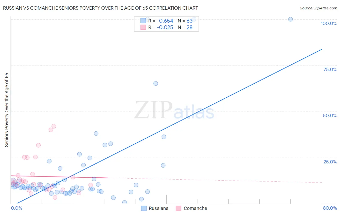 Russian vs Comanche Seniors Poverty Over the Age of 65