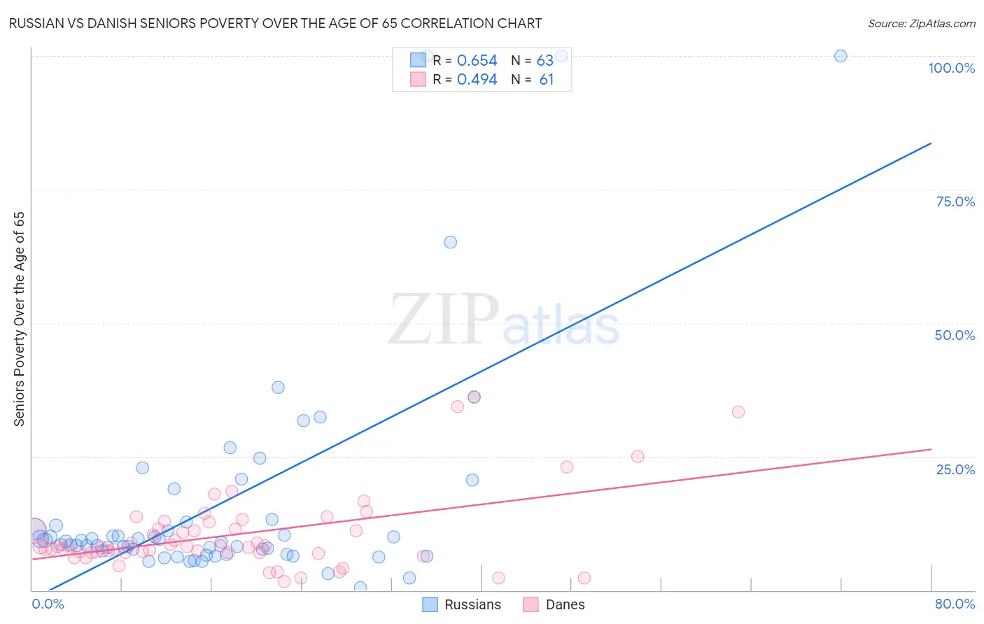 Russian vs Danish Seniors Poverty Over the Age of 65