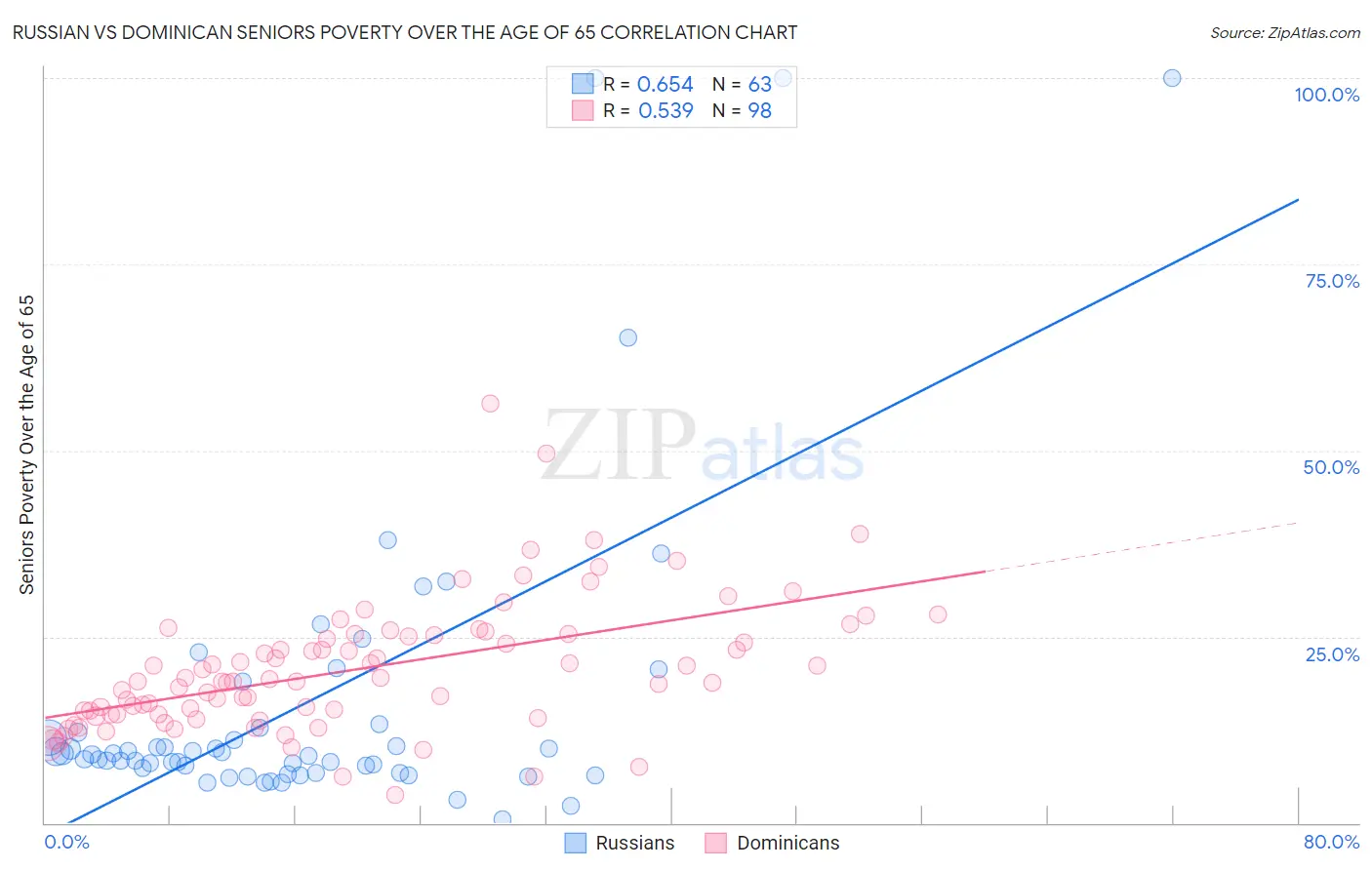 Russian vs Dominican Seniors Poverty Over the Age of 65