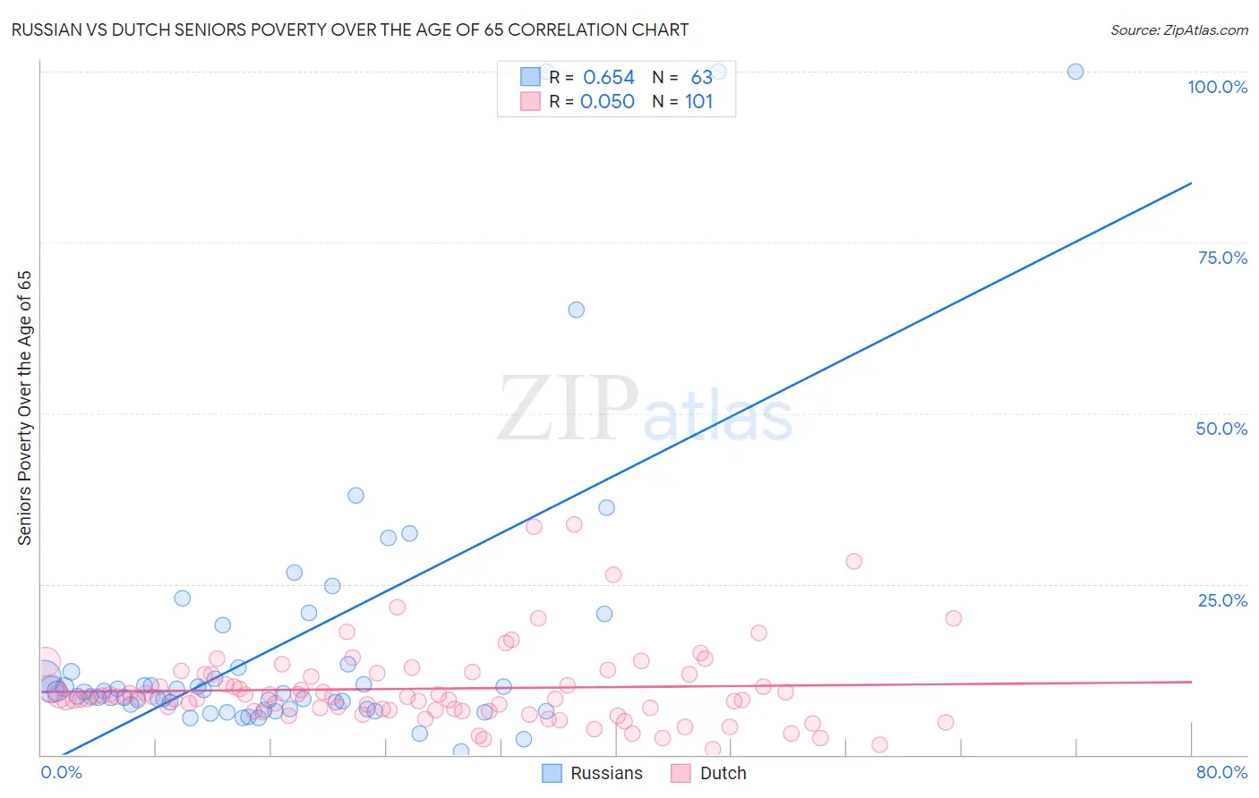 Russian vs Dutch Seniors Poverty Over the Age of 65