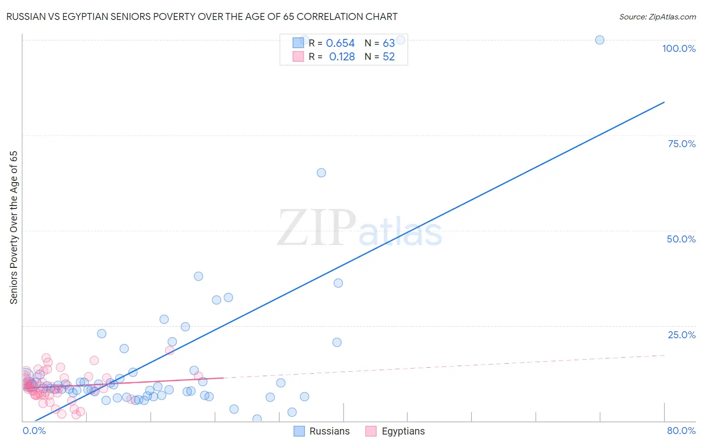 Russian vs Egyptian Seniors Poverty Over the Age of 65