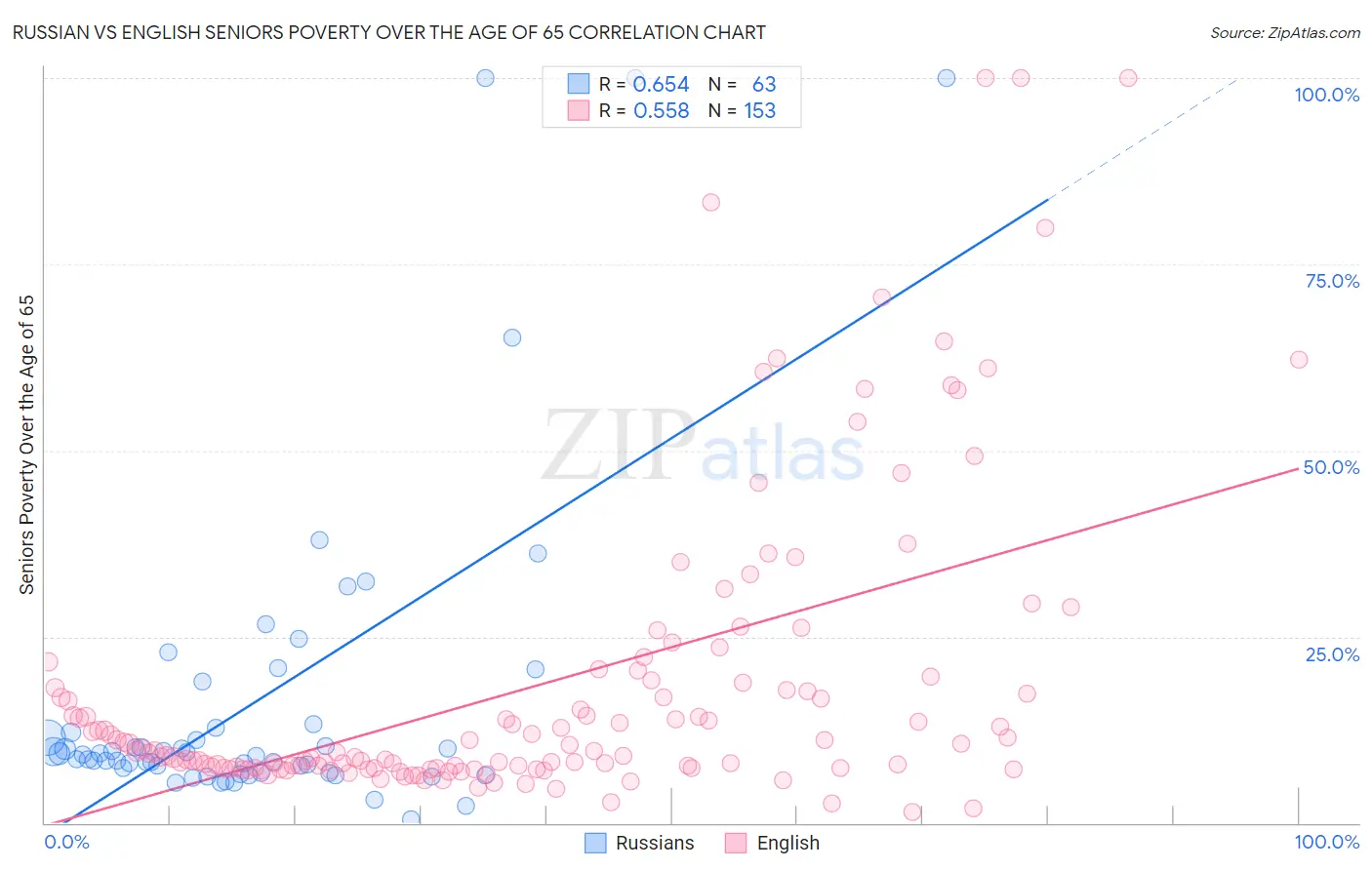 Russian vs English Seniors Poverty Over the Age of 65