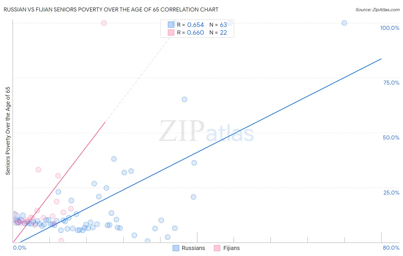 Russian vs Fijian Seniors Poverty Over the Age of 65