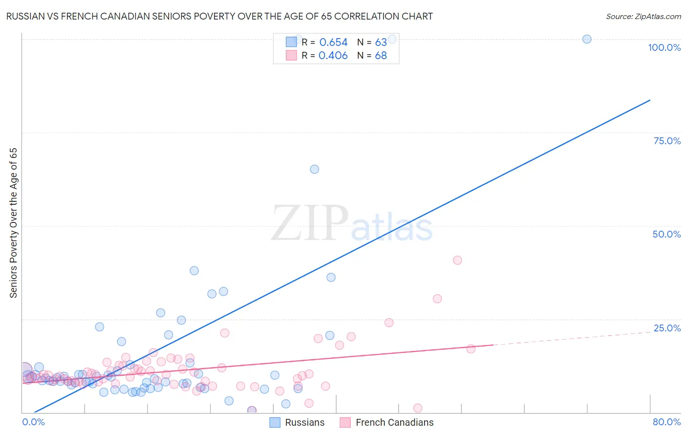 Russian vs French Canadian Seniors Poverty Over the Age of 65