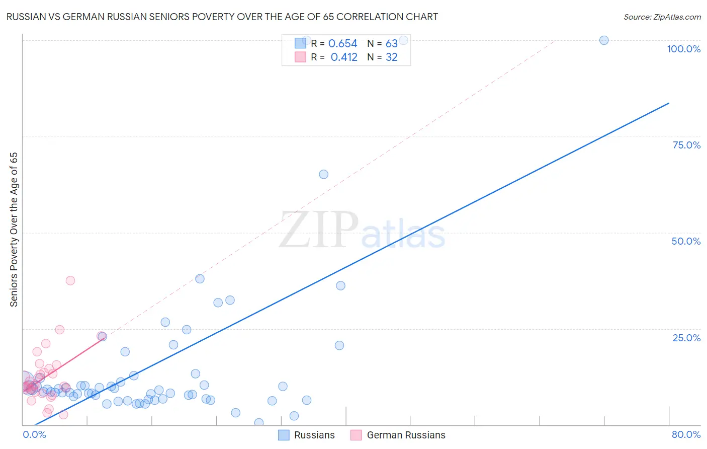Russian vs German Russian Seniors Poverty Over the Age of 65