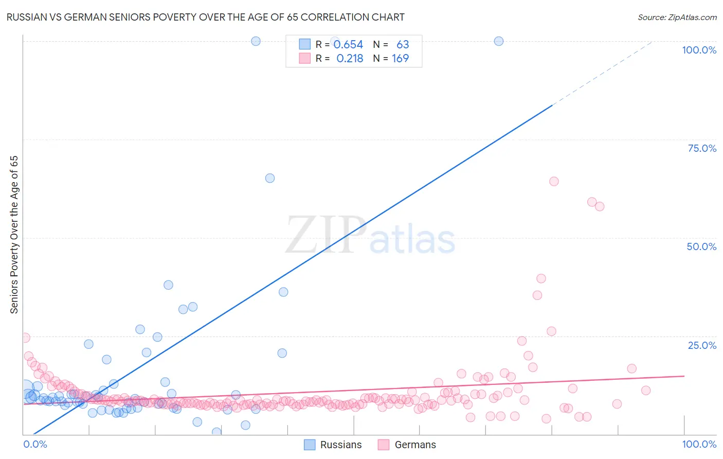 Russian vs German Seniors Poverty Over the Age of 65