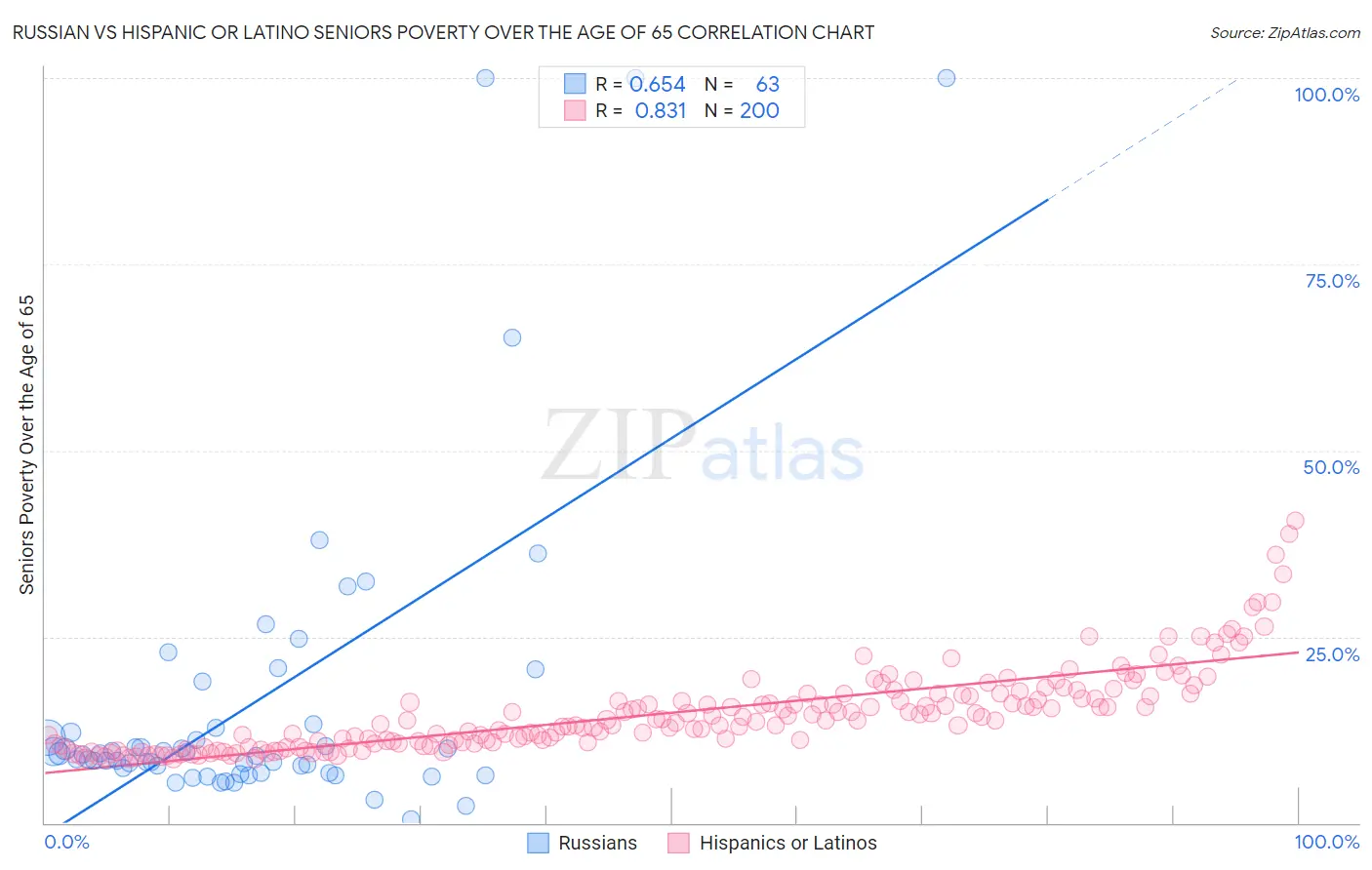 Russian vs Hispanic or Latino Seniors Poverty Over the Age of 65