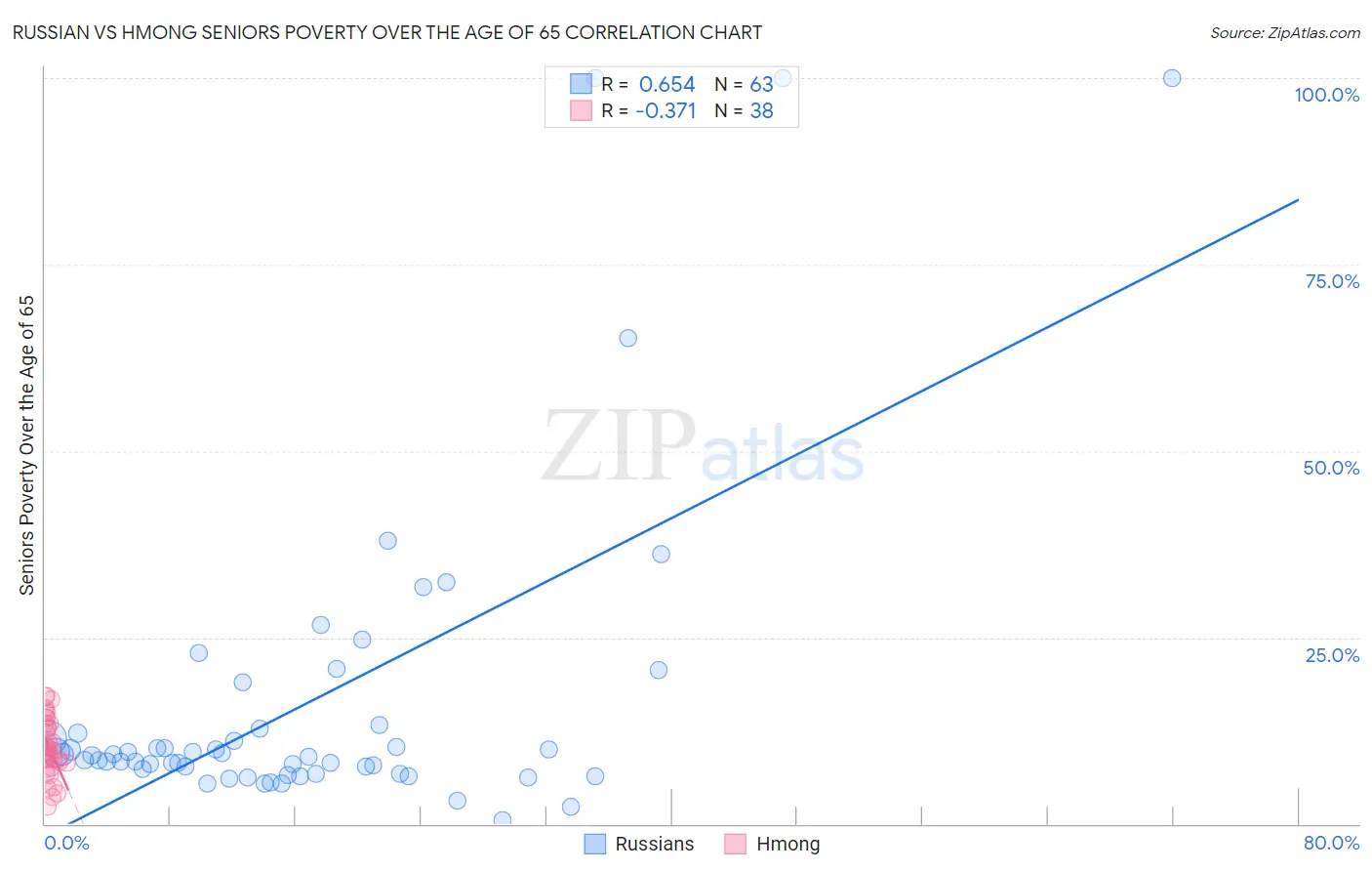 Russian vs Hmong Seniors Poverty Over the Age of 65