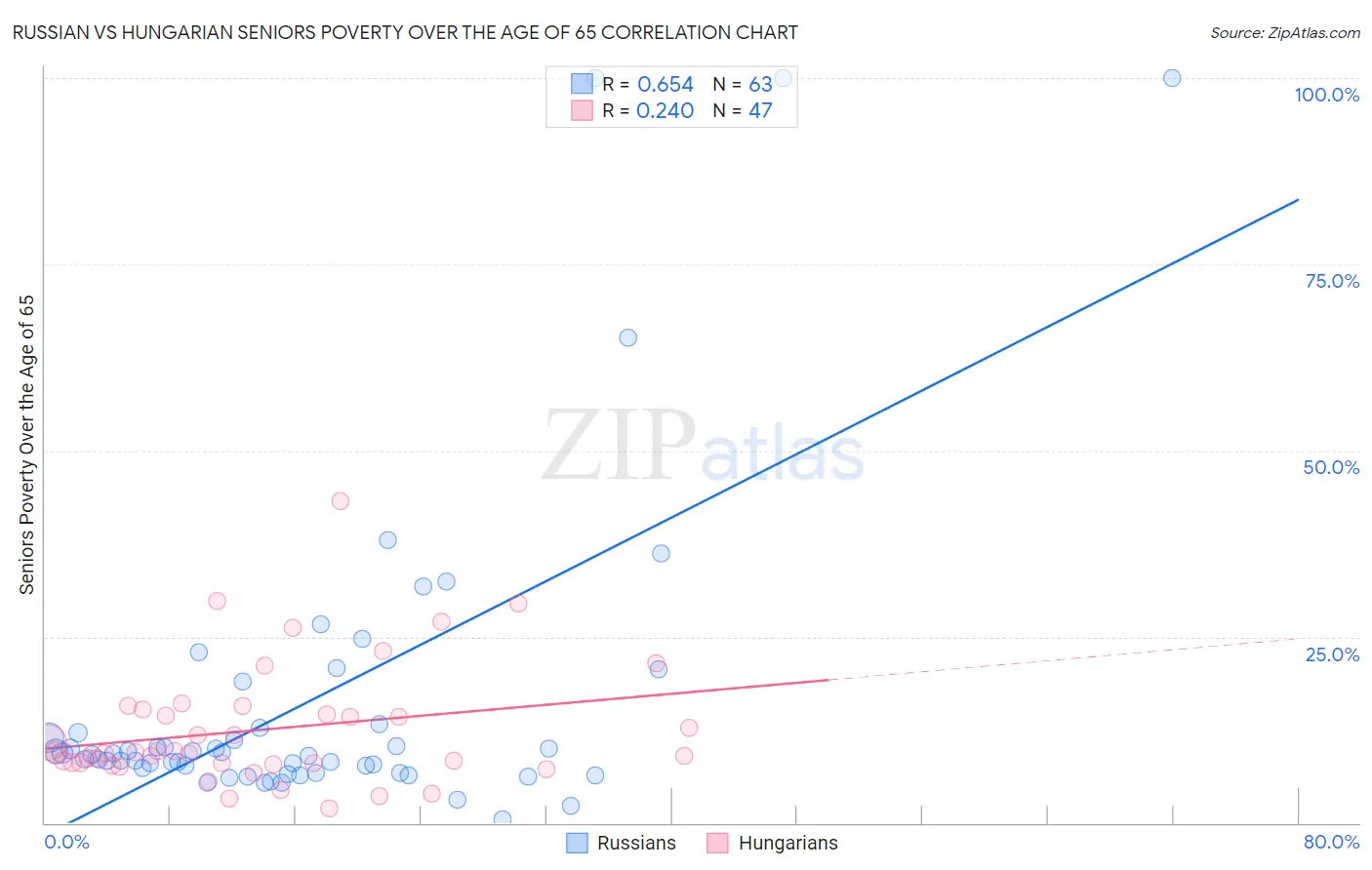 Russian vs Hungarian Seniors Poverty Over the Age of 65