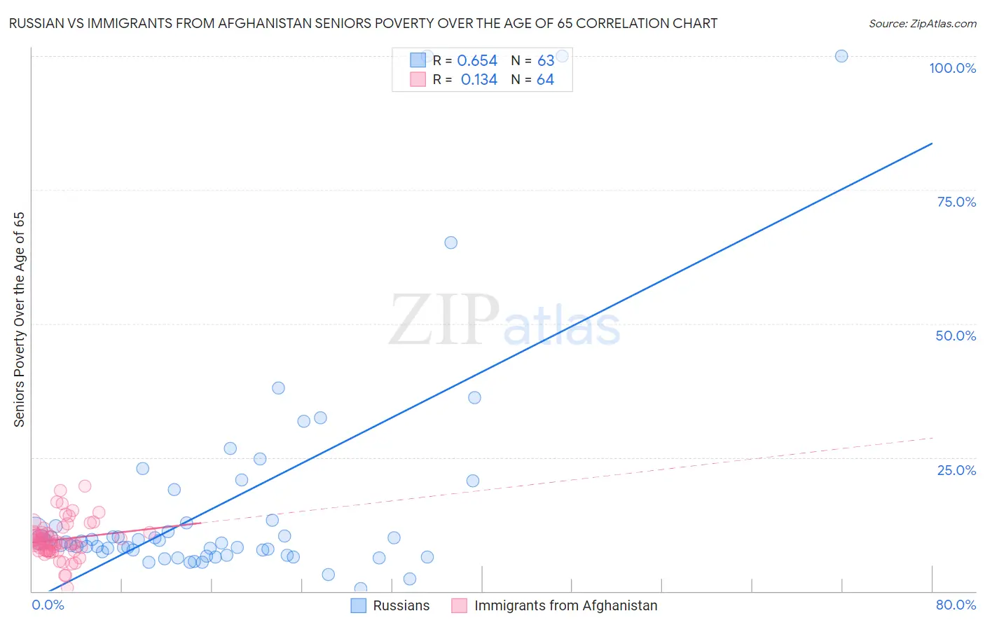 Russian vs Immigrants from Afghanistan Seniors Poverty Over the Age of 65