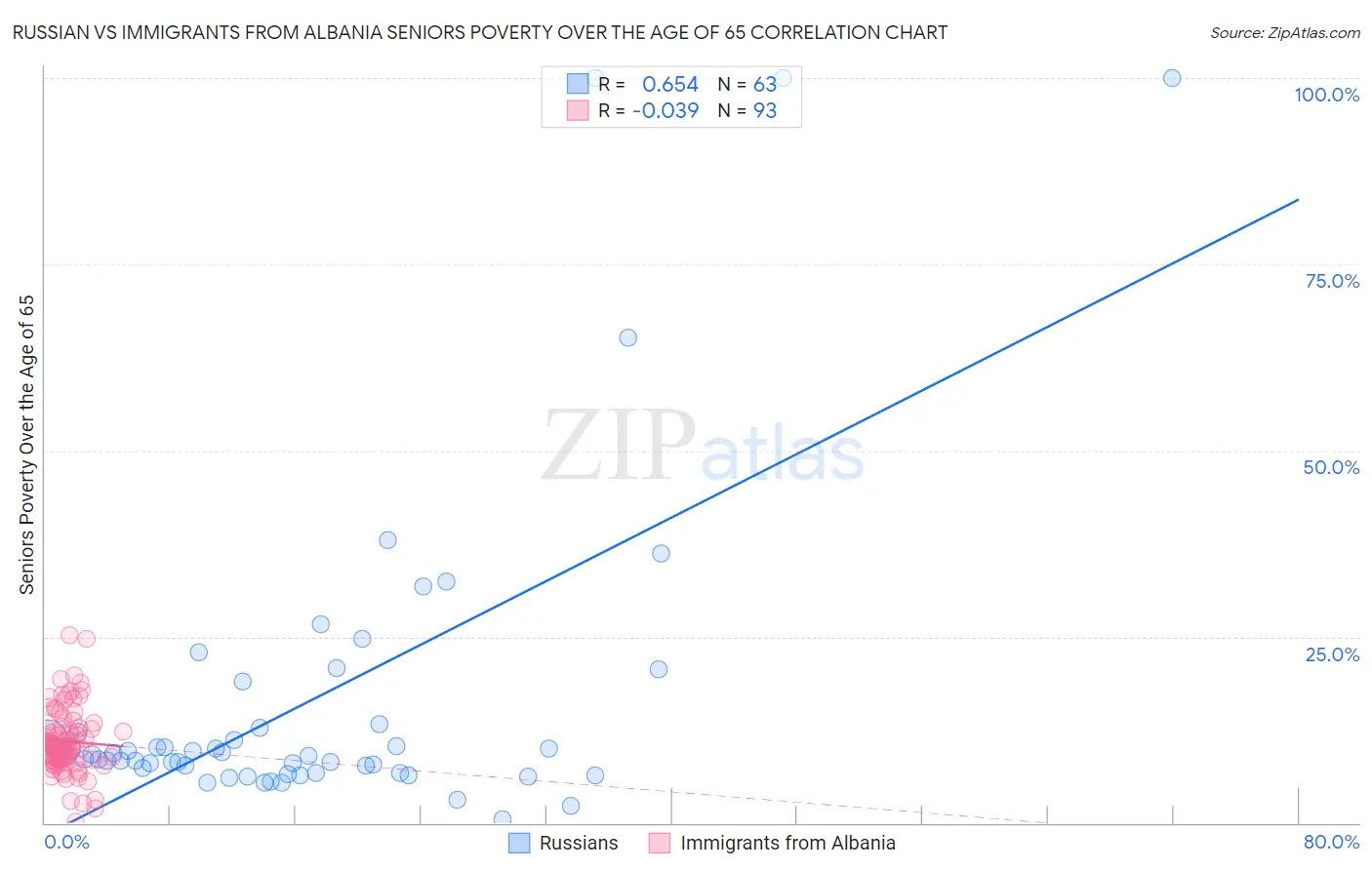 Russian vs Immigrants from Albania Seniors Poverty Over the Age of 65