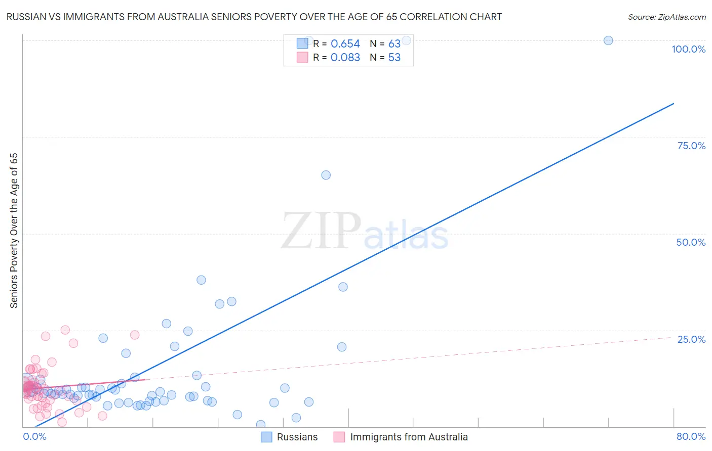 Russian vs Immigrants from Australia Seniors Poverty Over the Age of 65