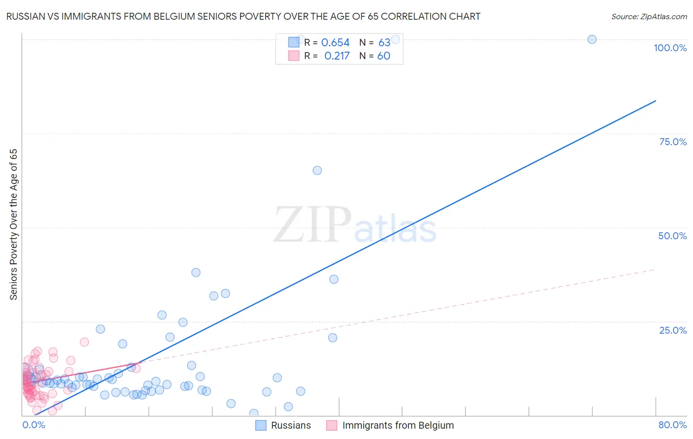 Russian vs Immigrants from Belgium Seniors Poverty Over the Age of 65