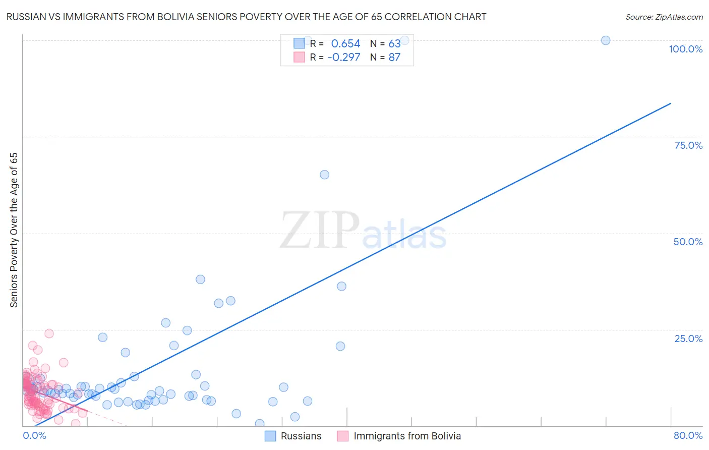 Russian vs Immigrants from Bolivia Seniors Poverty Over the Age of 65