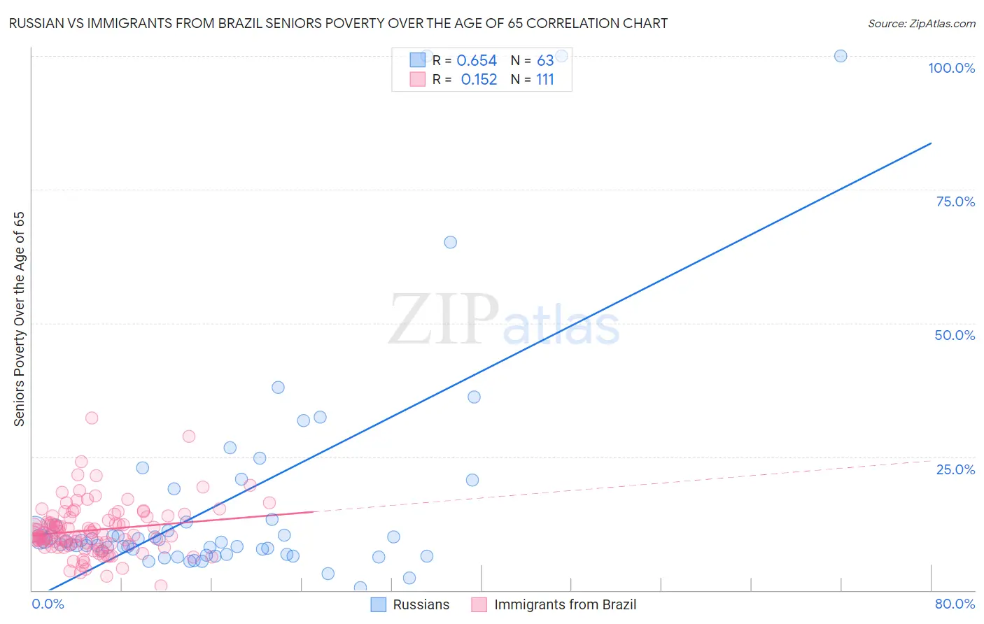 Russian vs Immigrants from Brazil Seniors Poverty Over the Age of 65